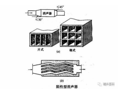 长清风管消音器,风管消音器安装在什么位置