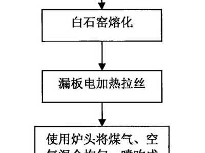 玻璃棉生产池窑爆炸,陶艺电窑爆炸